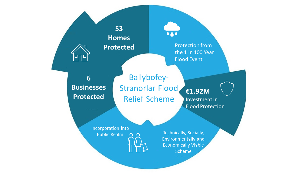 Benefits of Scheme