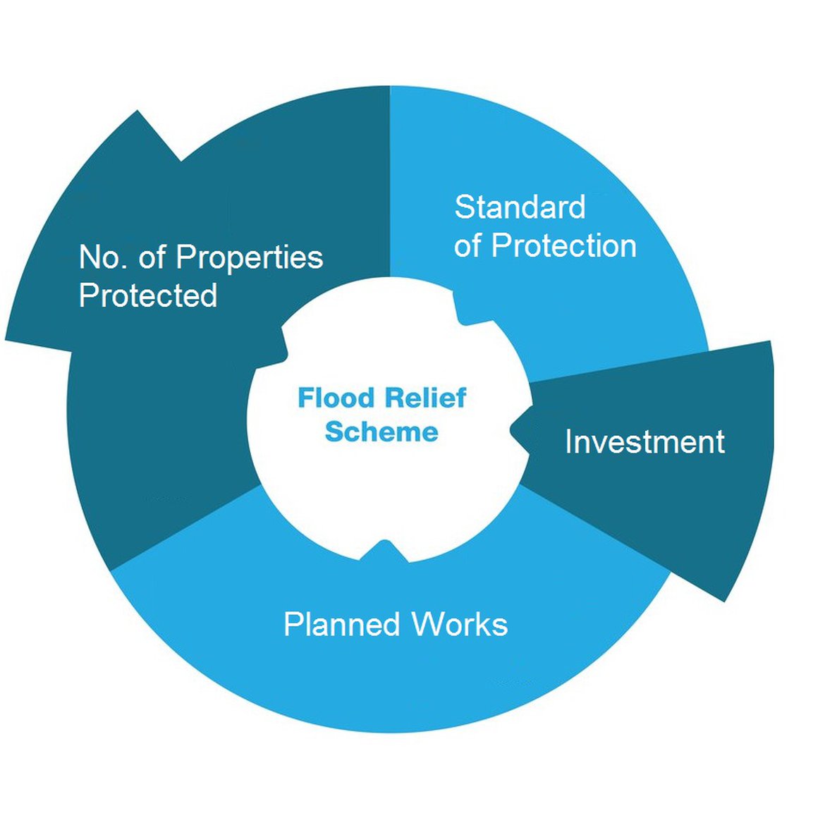 Benefits of Scheme