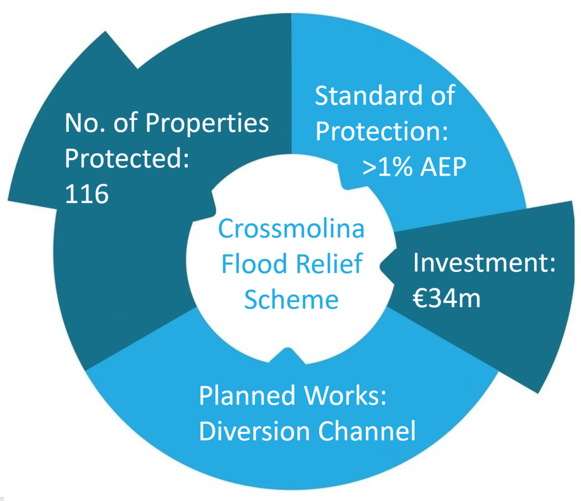 Benefits of Scheme